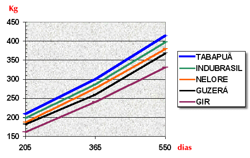 Gráfico de pesagens de machos e fêmeas no CDP.